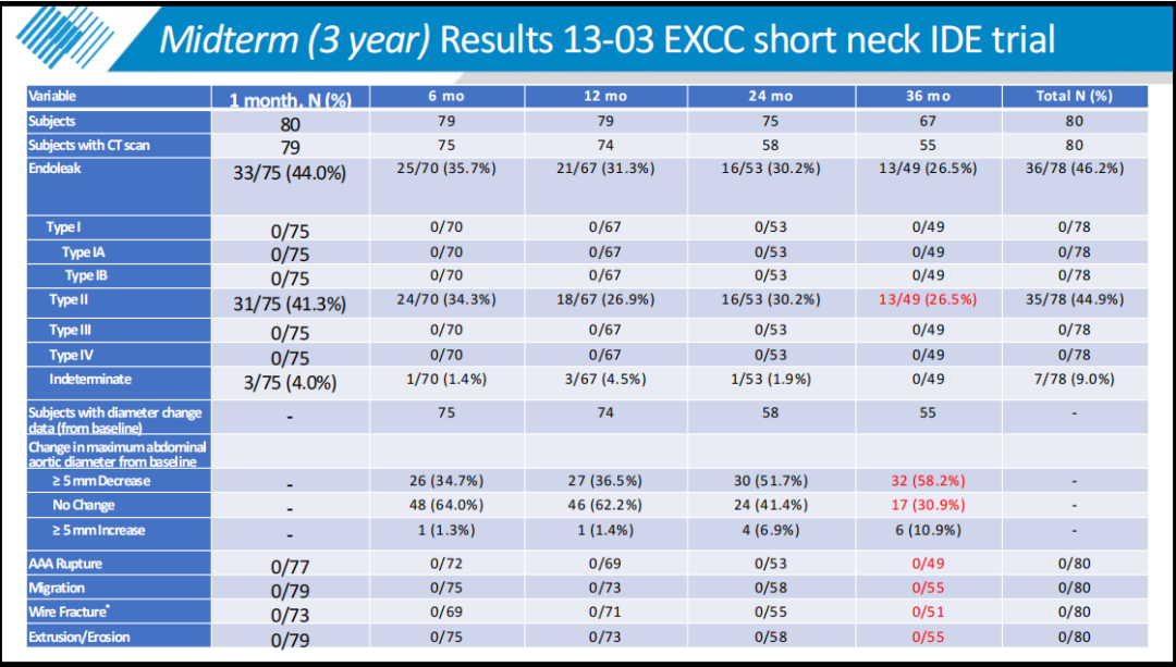 excel支架怎么样VEITH 2024｜GORE®主动脉疾病全腔内修复解决方案最新进展_https://www.jmylbn.com_新闻资讯_第13张