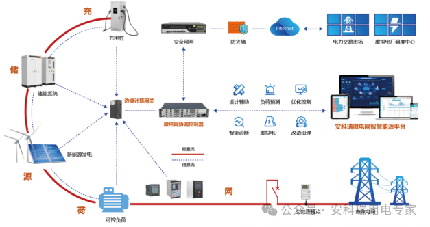 微電網智慧能源平臺賦能零碳園區建設