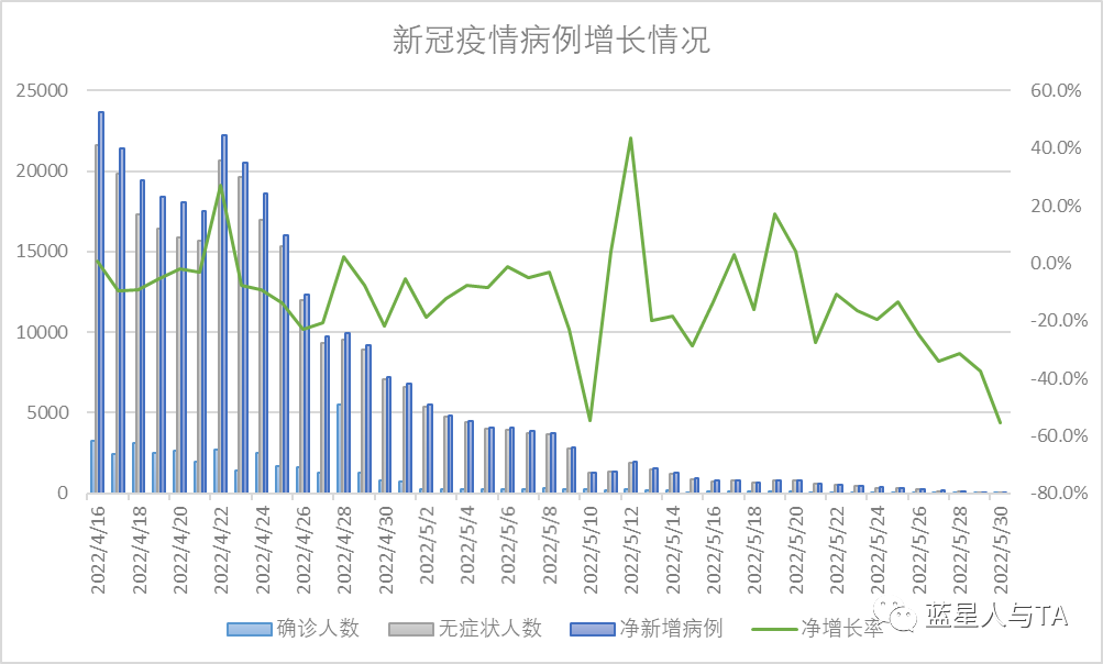 上海疫情数据-5月30日