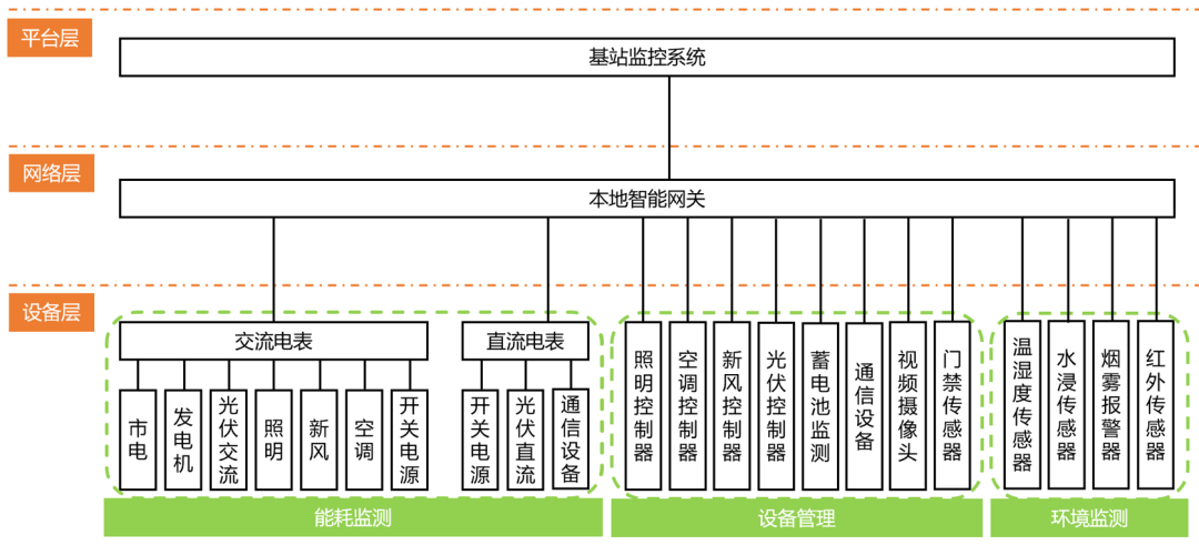 雙碳目標下，光伏鐵塔基站智慧用電云平臺如何 “智