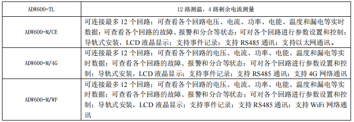 電箱空間不夠用？ADW600：1臺頂12臺，網(wǎng)關(guān)電表二合一！