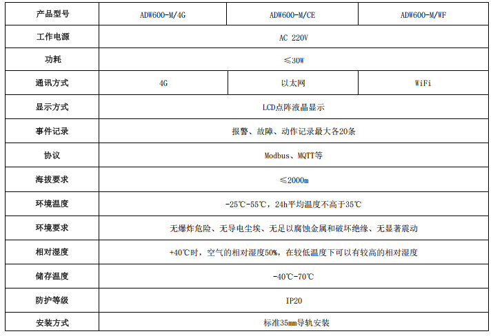 電箱空間不夠用？ADW600：1臺頂12臺，網(wǎng)關(guān)電表二合一！