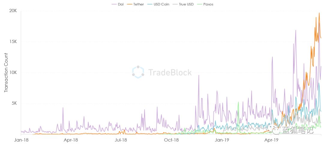 



稳定币的链上交易总额超过Venmo
