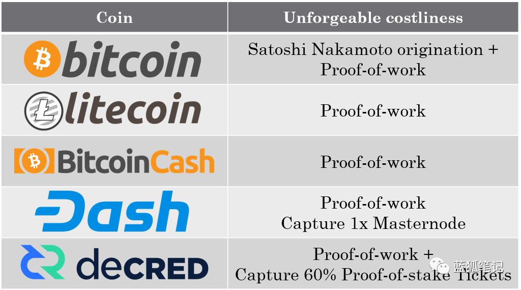 



货币溢价,竞争币能与比特币竞争吗？
