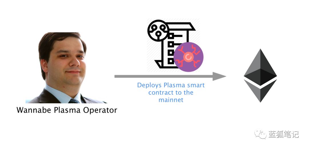 



什么是Plasma？Plasma Cash？
