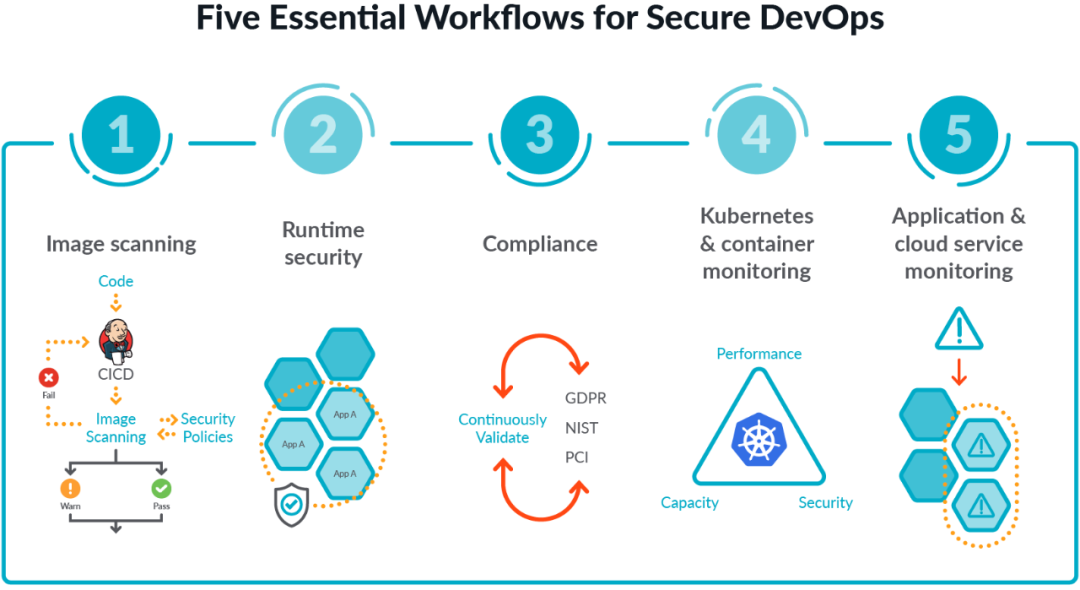 生产中的 12 种容器镜像扫描最佳实践