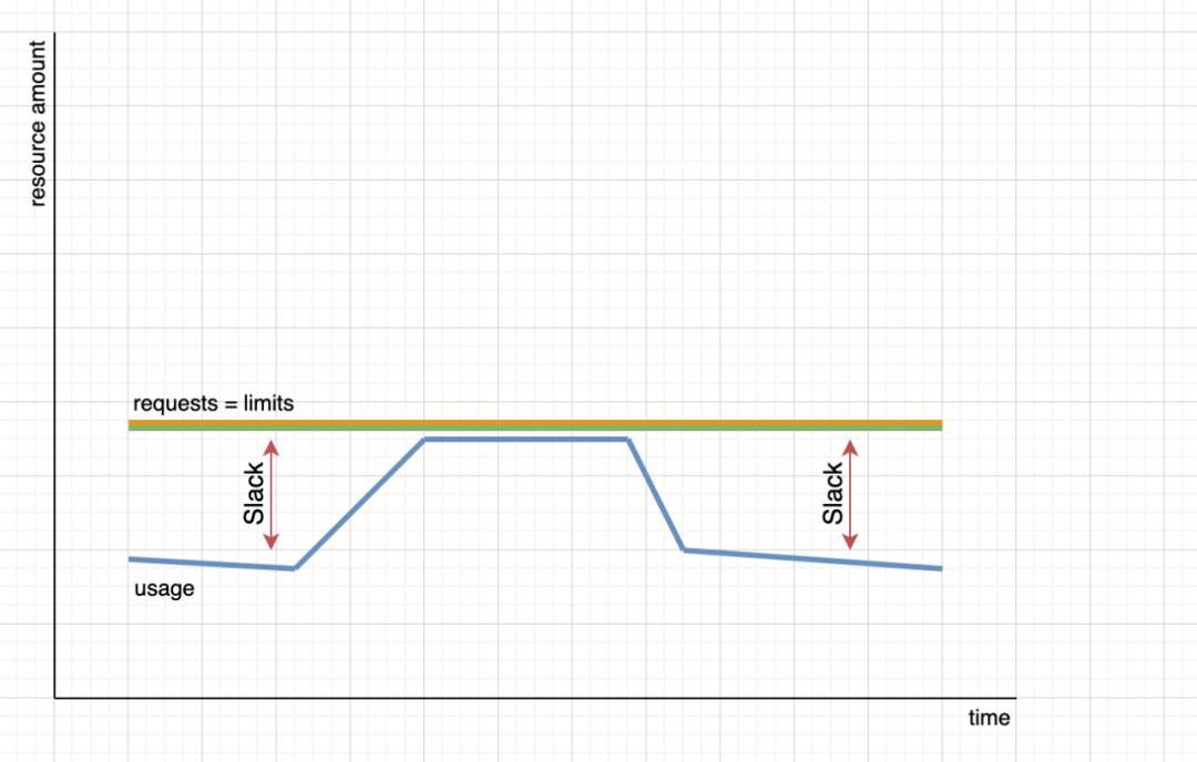 Kubernetes 的资源管理