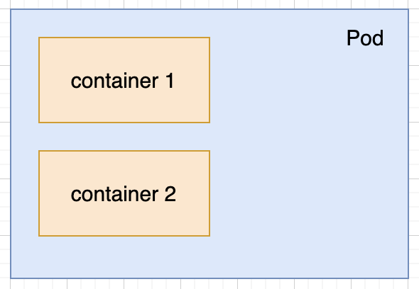 Kubernetes 的资源管理
