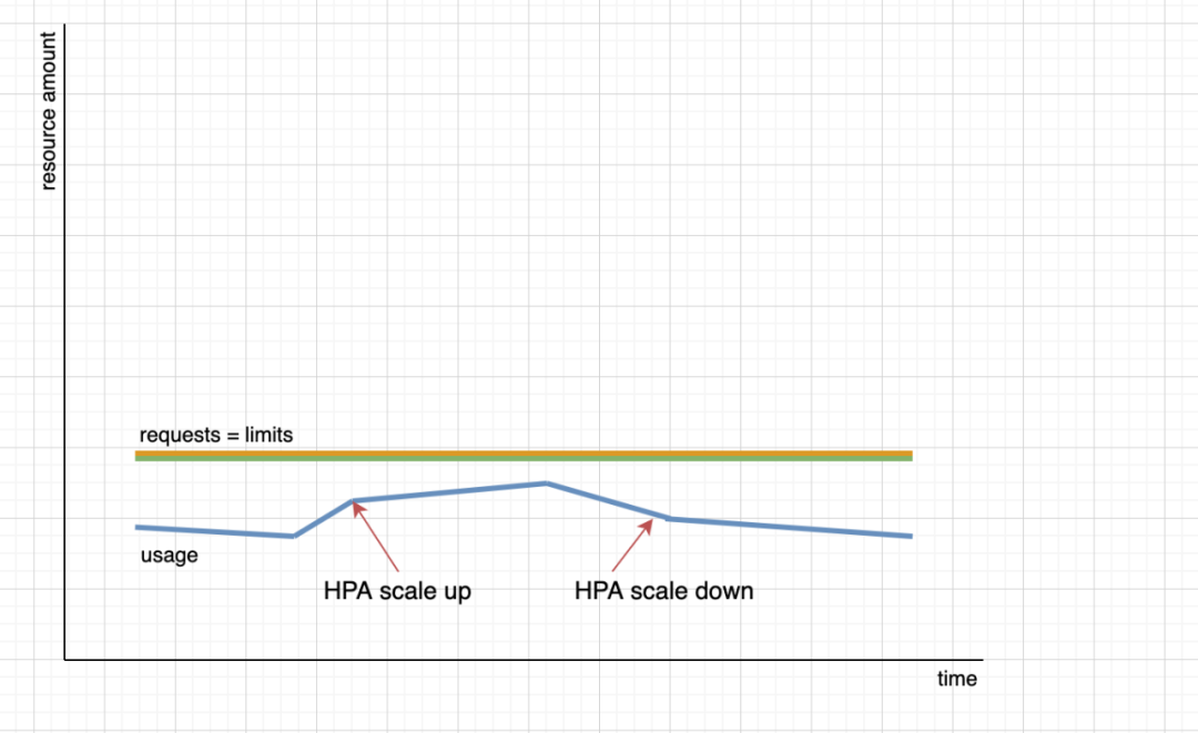 Kubernetes 的资源管理