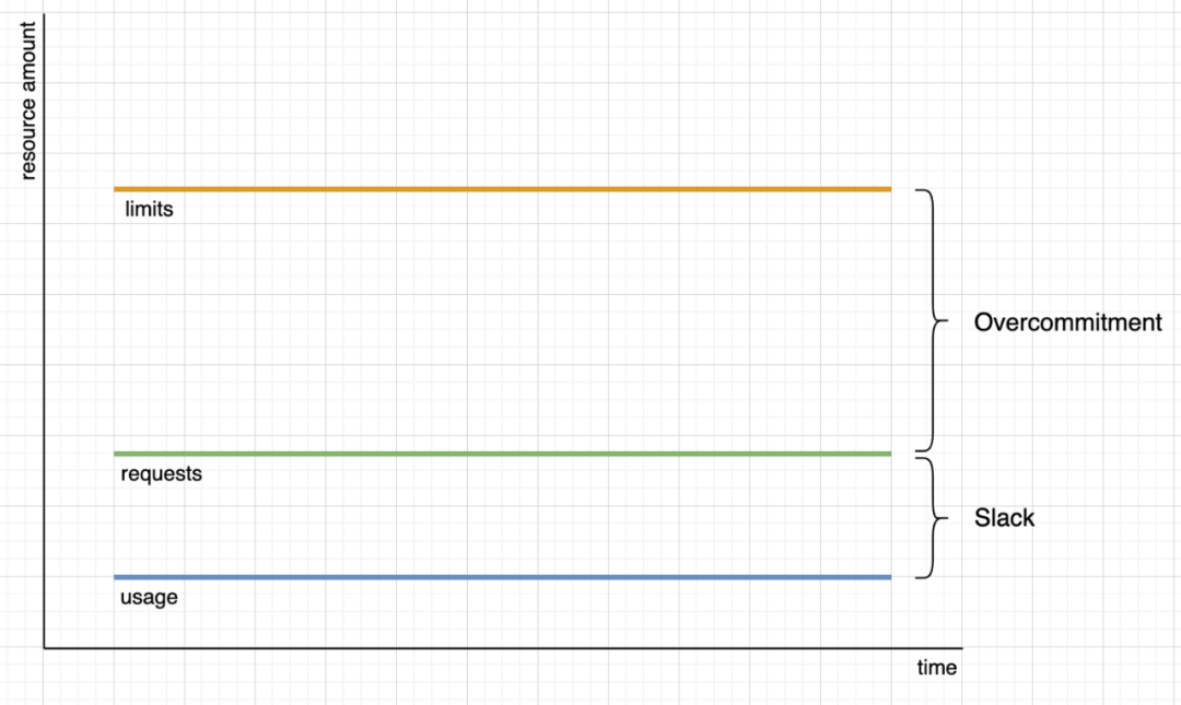 Kubernetes 的资源管理