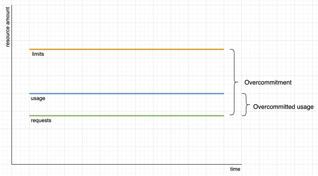 Kubernetes 的资源管理