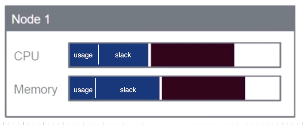 Kubernetes 的资源管理