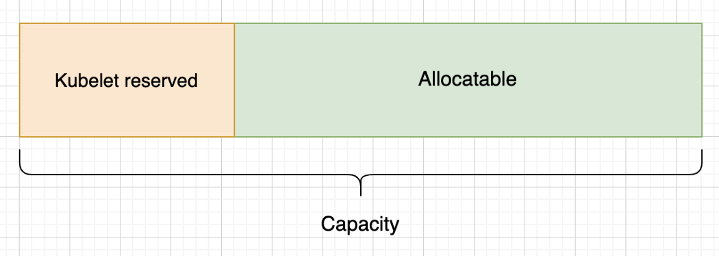 Kubernetes 的资源管理