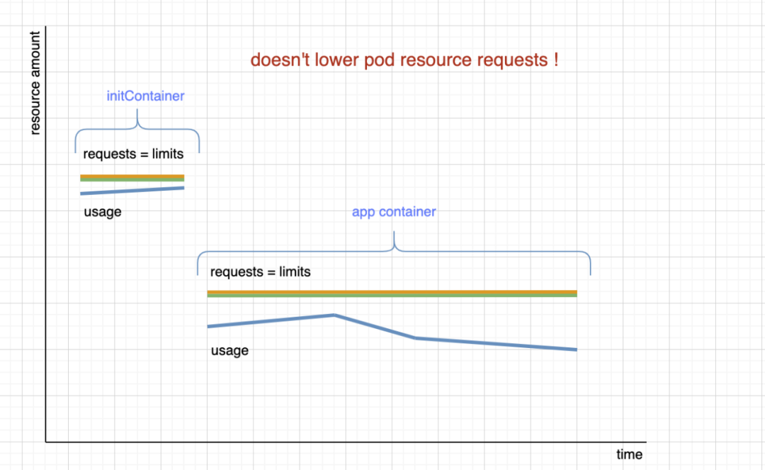 Kubernetes 的资源管理