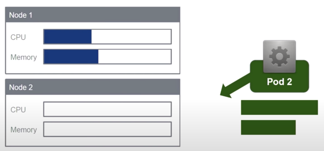 Kubernetes 的资源管理