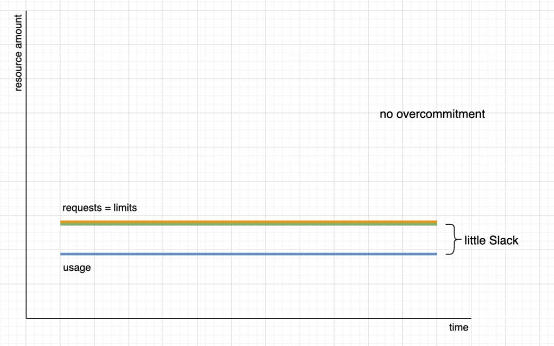 Kubernetes 的资源管理
