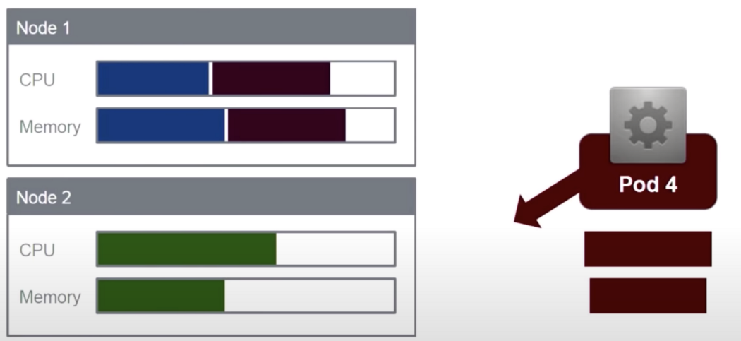Kubernetes 的资源管理