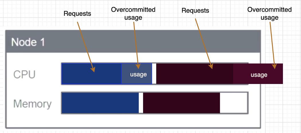 Kubernetes 的资源管理