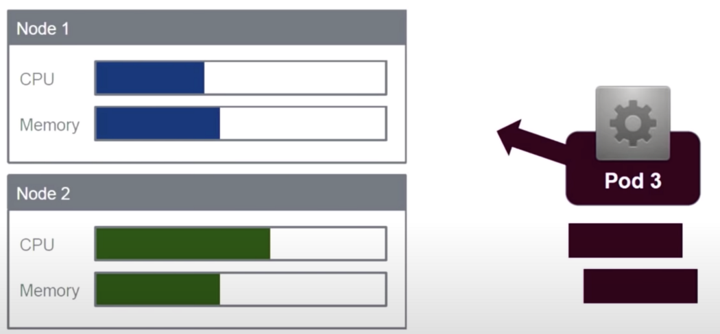 Kubernetes 的资源管理