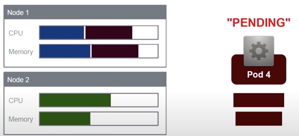 Kubernetes 的资源管理
