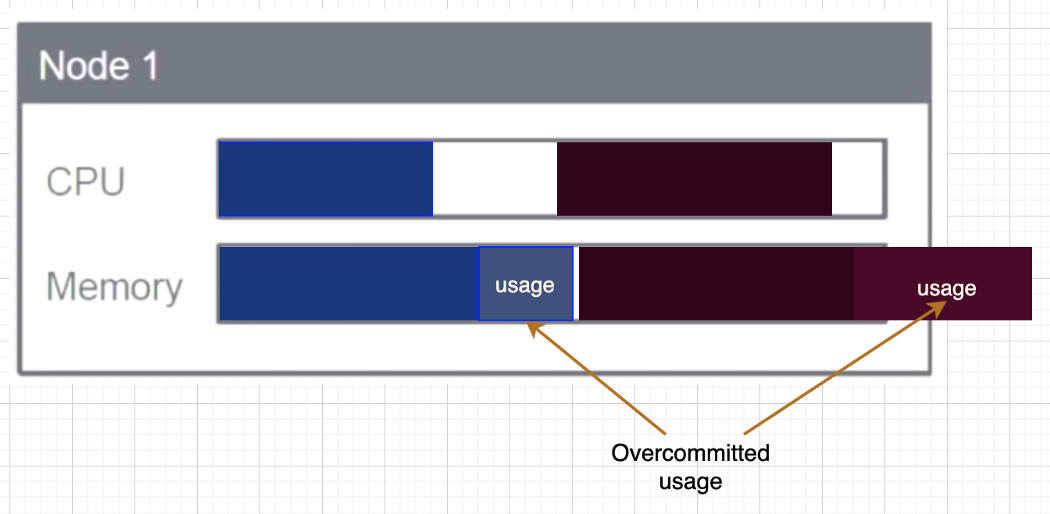 Kubernetes 的资源管理