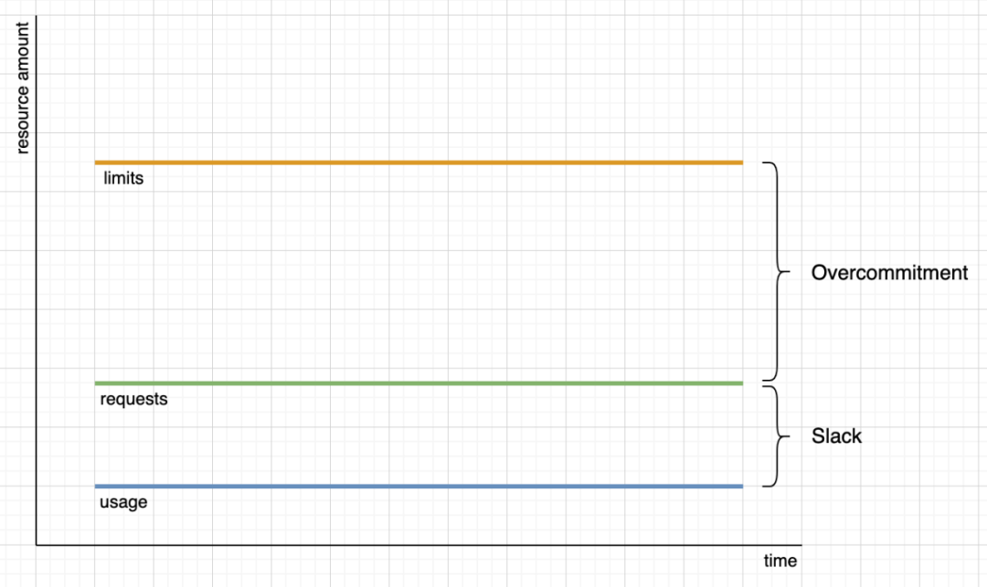 Kubernetes 的资源管理