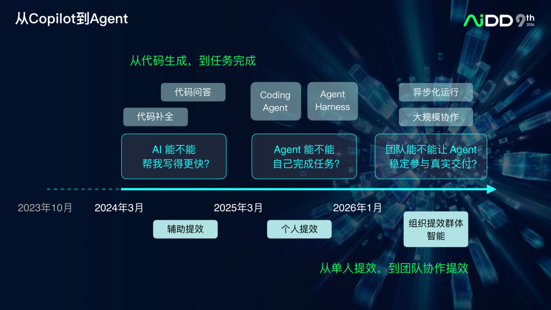 AI Coding 产品演进：从续写补全到人机对等协作(图22)