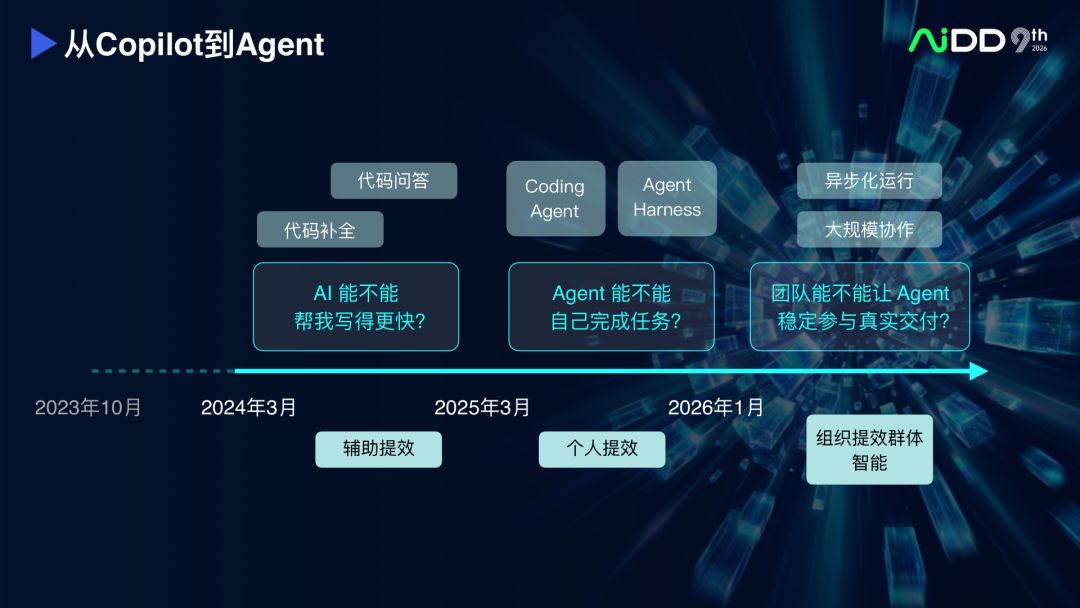 AI Coding 产品演进：从续写补全到人机对等协作(图2)