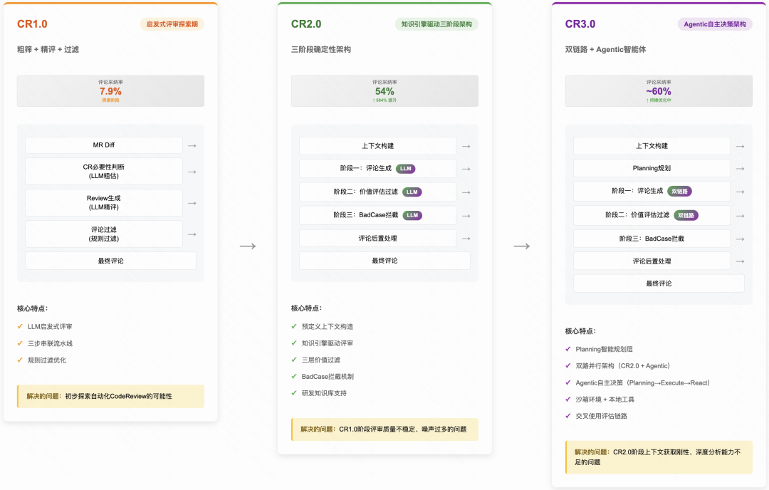 采纳率从7.9%到54%：快手智能Code Review的三阶进化(图6)