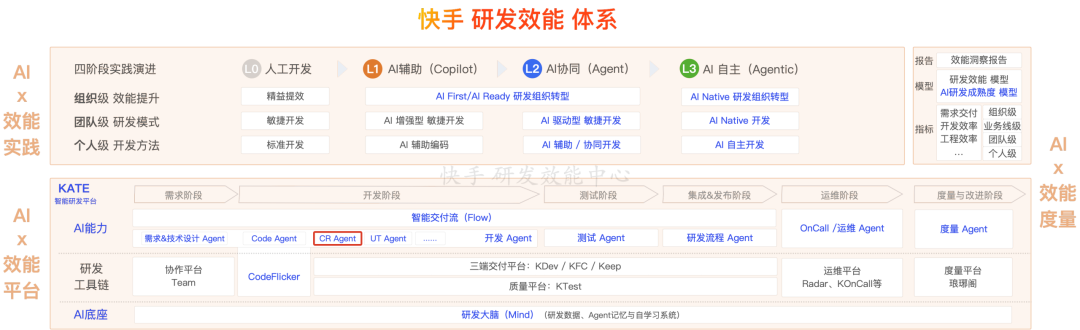 采纳率从7.9%到54%：快手智能Code Review的三阶进化(图2)