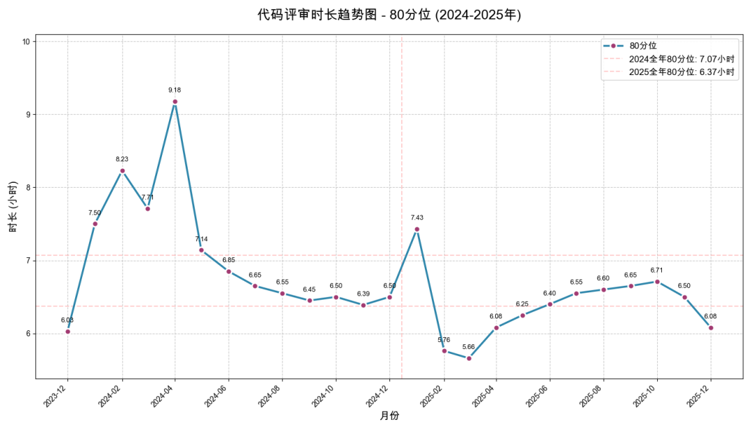 采纳率从7.9%到54%：快手智能Code Review的三阶进化(图4)