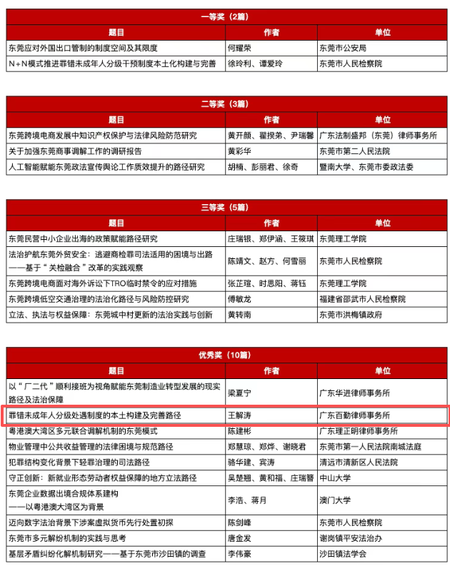 【百勤简讯】荣誉入选！王解涛律师论文获“东莞法学杯”优秀奖