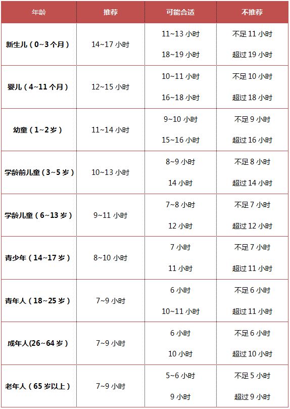 「8小時睡眠論」竟是錯的！你的年齡該睡多久？幾點前睡才好？一文說清 健康 第7張