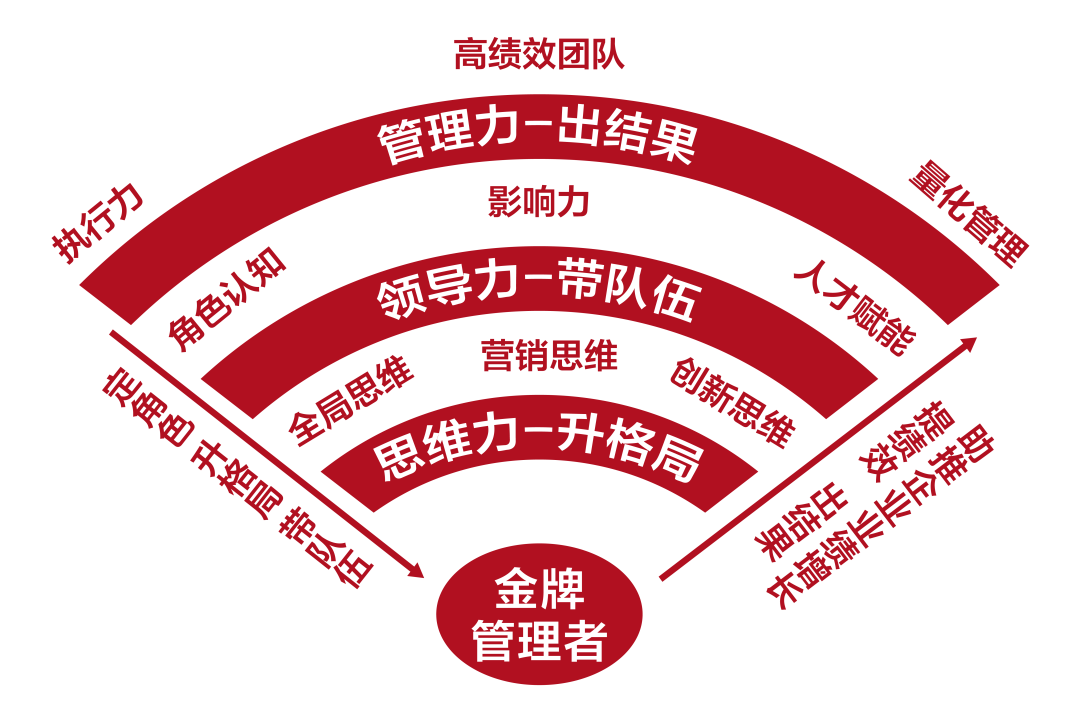 课程根据管理者的"终极责任—提高企业经营绩效"设计"三力能量"体系