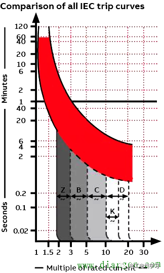 断路器脱扣曲线怎么看？断路器脱扣曲线原理讲解的图1