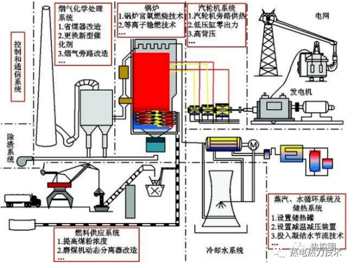 火电厂灵活性改造知识点