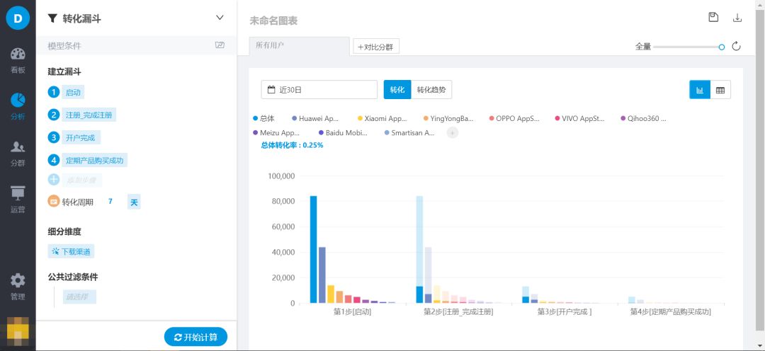 運營人都關心的渠道效果監測，到底都監測些什么？