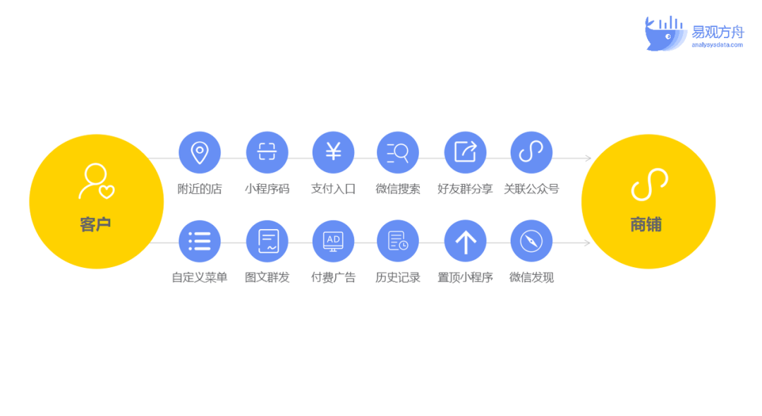 私域基礎運營流程