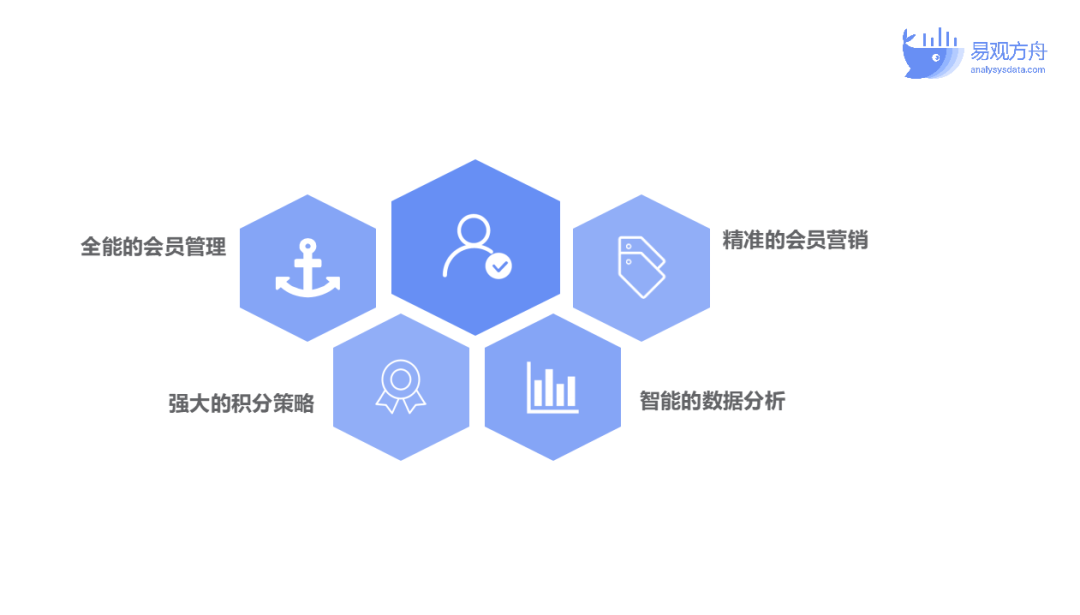 私域基礎運營流程