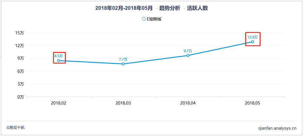 中小电商玩家如何玩转精细化运营？看这篇就够了……