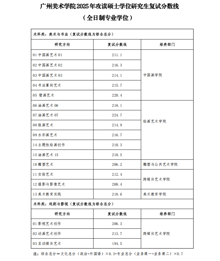 广州美术学院2025年硕士研究生复试分数线