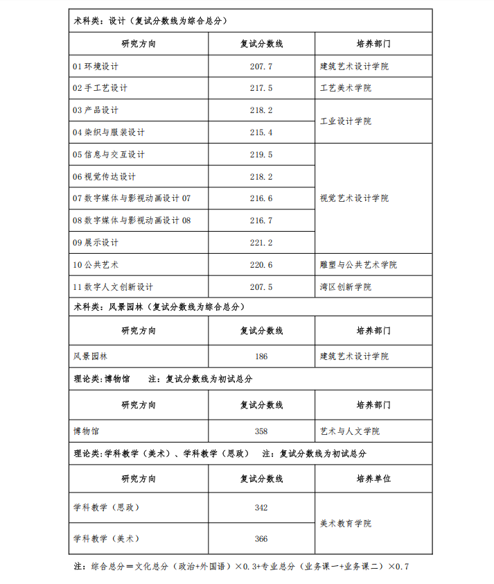 广州美术学院2025年硕士研究生复试分数线