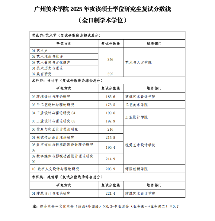 广州美术学院2025年硕士研究生复试分数线
