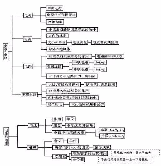 初中物理知識結構圖