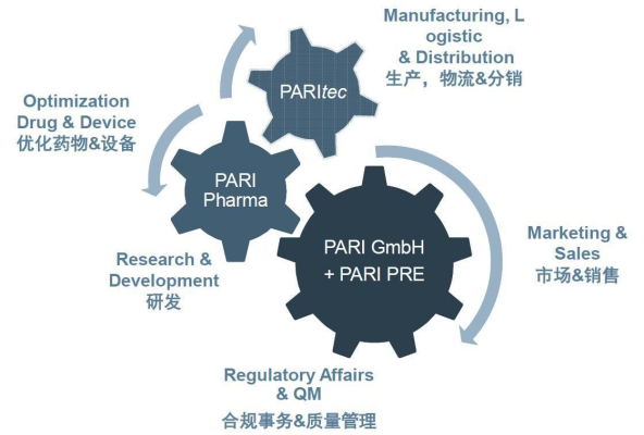BD雾化器怎么样只生产雾化器？不！PARI也制药！_https://www.jmylbn.com_新闻资讯_第4张