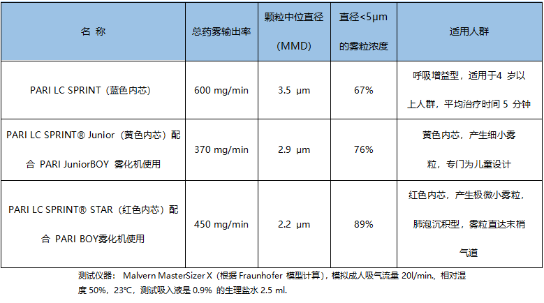 pari雾化机怎么使用你加购的雾化杯，选对了吗？_https://www.jmylbn.com_新闻资讯_第11张