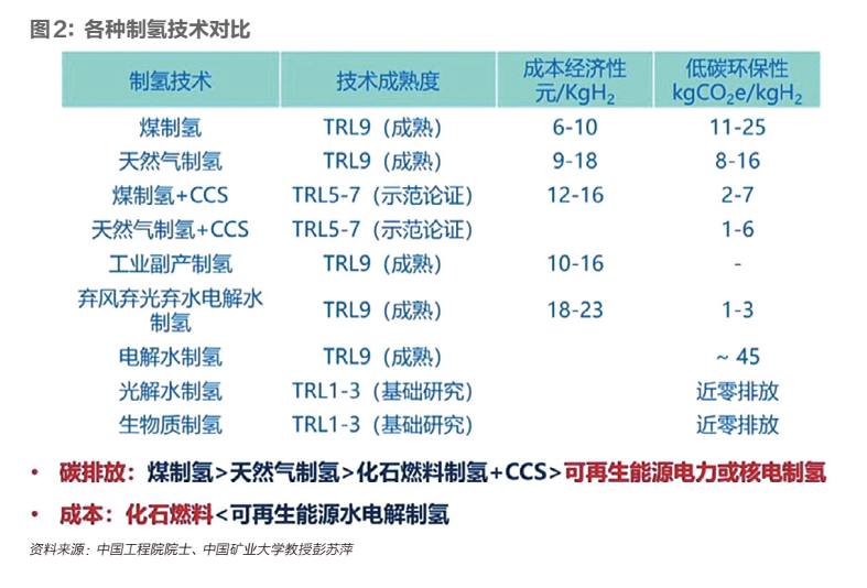 頂層設計呼之欲出，中國氫能產業能否由亂而治 財經 第5張