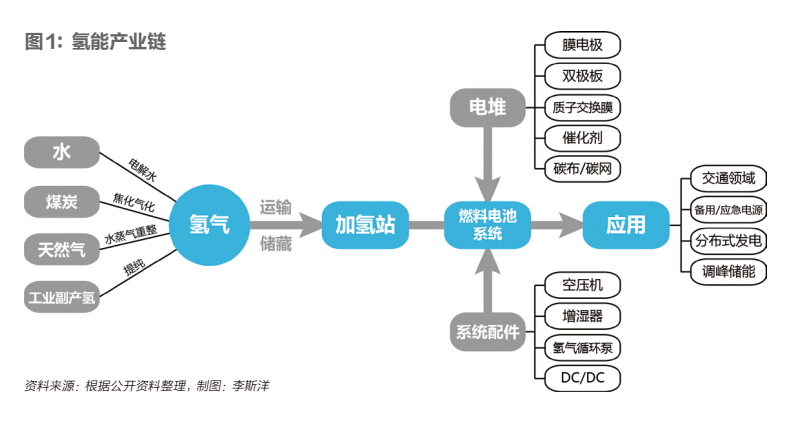 頂層設計呼之欲出，中國氫能產業能否由亂而治 財經 第4張