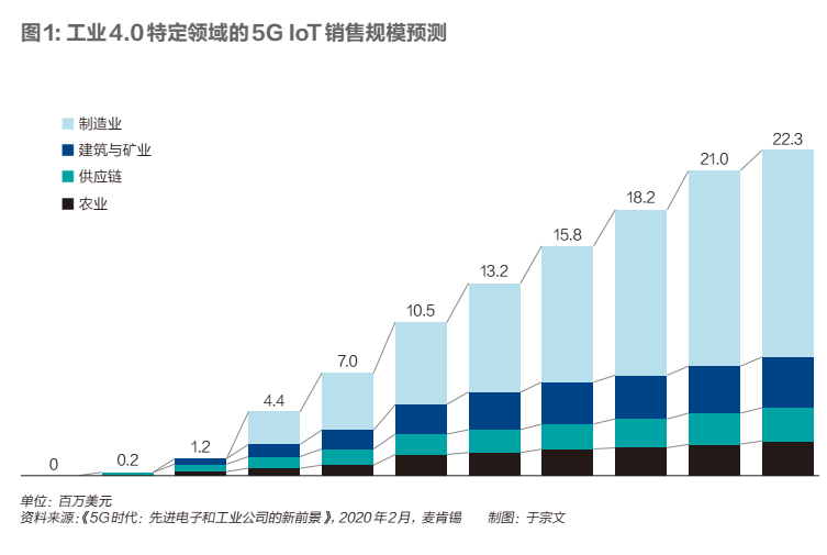 5G：新基建的第一根樁【二姐夫專欄-48】 科技 第4張