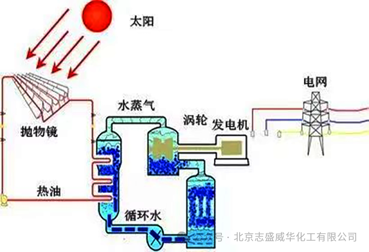 槽式太陽能發電光熱鏡片陶瓷防水保護涂料